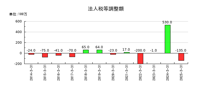 橋本総業ホールディングスの法人税等調整額の推移