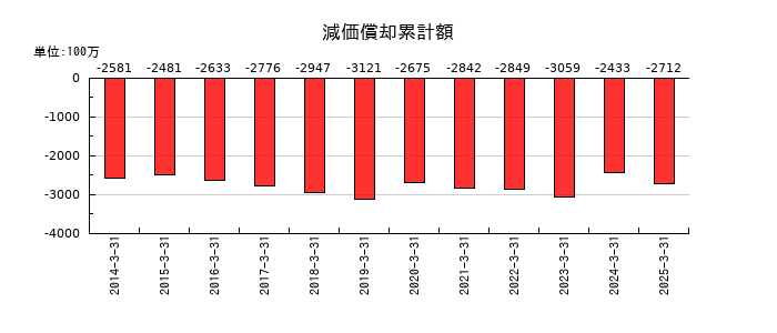 橋本総業ホールディングスの減価償却累計額の推移