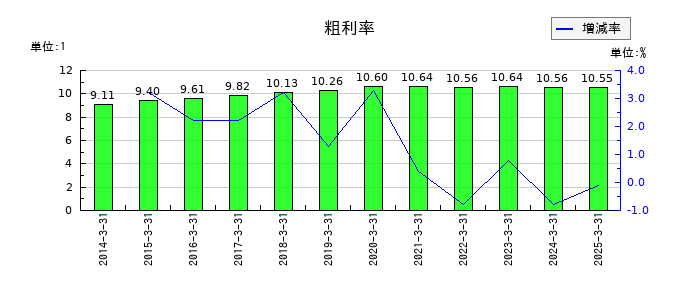 橋本総業ホールディングスの粗利率の推移