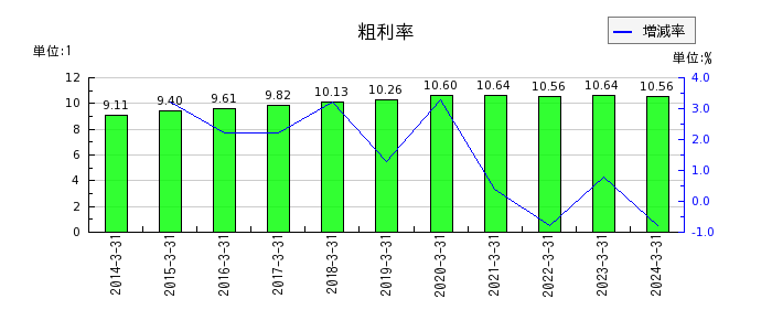 橋本総業ホールディングスの粗利率の推移