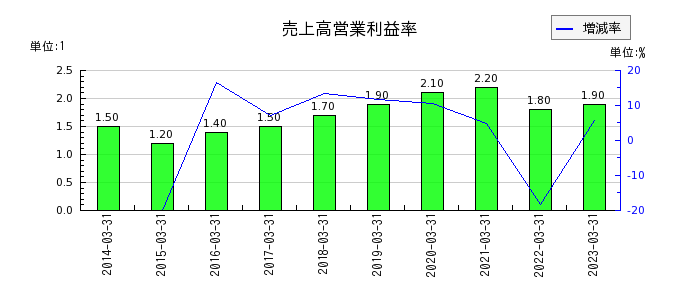 橋本総業ホールディングスの売上高営業利益率の推移