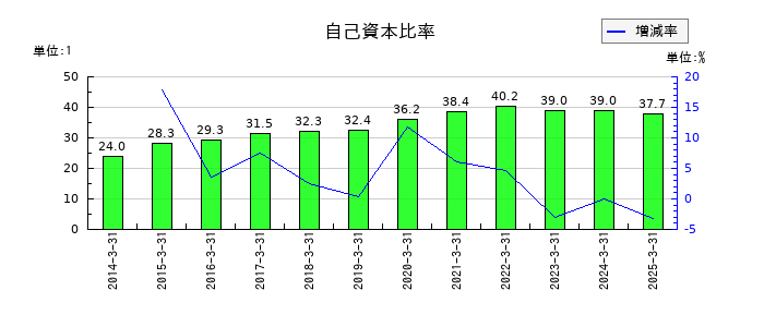 橋本総業ホールディングスの自己資本比率の推移