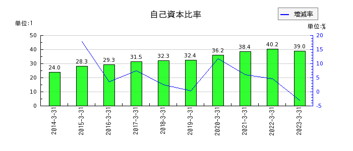 橋本総業ホールディングスの自己資本比率の推移