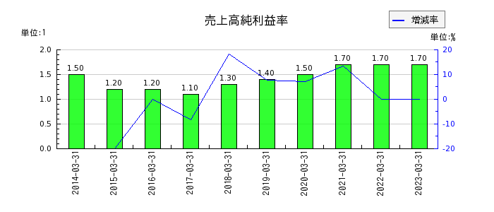 橋本総業ホールディングスの売上高純利益率の推移