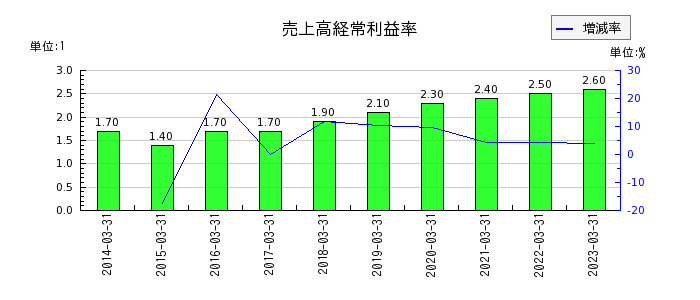 橋本総業ホールディングスの売上高経常利益率の推移