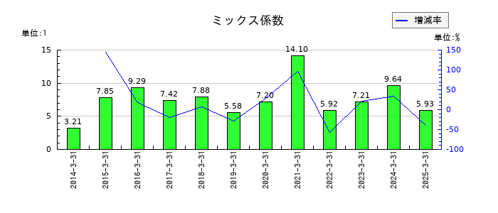 橋本総業ホールディングスのミックス係数の推移