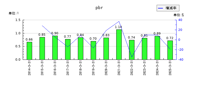 橋本総業ホールディングスのpbrの推移