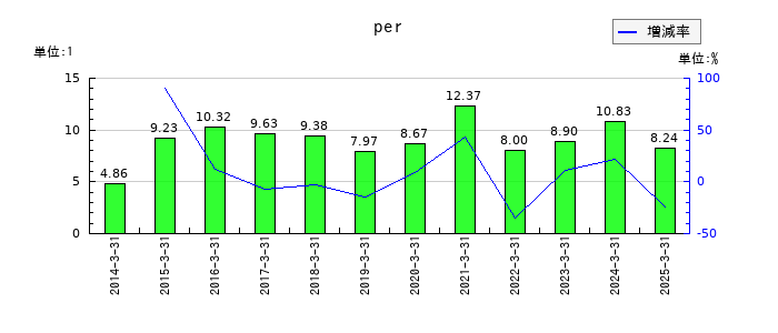 橋本総業ホールディングスのperの推移