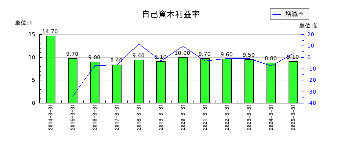 橋本総業ホールディングスの自己資本利益率の推移