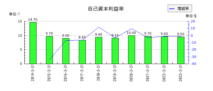 橋本総業ホールディングスの自己資本利益率の推移