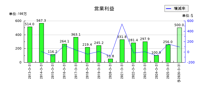 ヤマノホールディングスの通期の営業利益推移