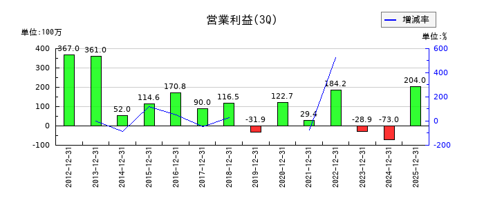ヤマノホールディングスの第3四半期の営業利益推移