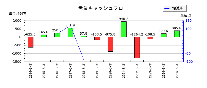 ヤマノホールディングスの営業キャッシュフロー推移