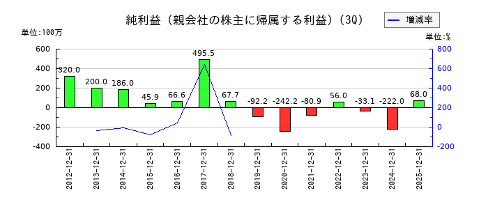 ヤマノホールディングスの第3四半期の純利益推移