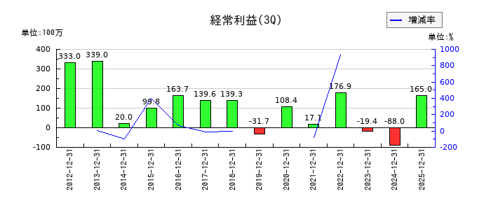 ヤマノホールディングスの第3四半期の経常利益推移
