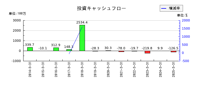 ヤマノホールディングスの投資キャッシュフロー推移