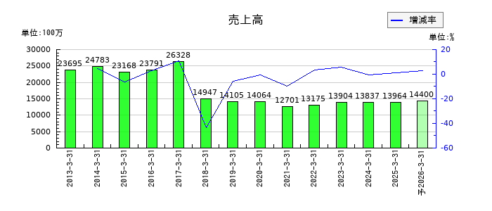 ヤマノホールディングスの通期の売上高推移