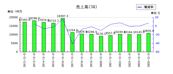 ヤマノホールディングスの第3四半期の売上高推移
