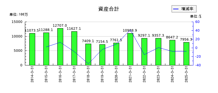 ヤマノホールディングスの資産合計の推移