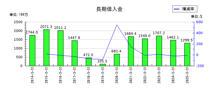 ヤマノホールディングスの長期借入金の推移