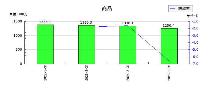 ヤマノホールディングスの商品の推移