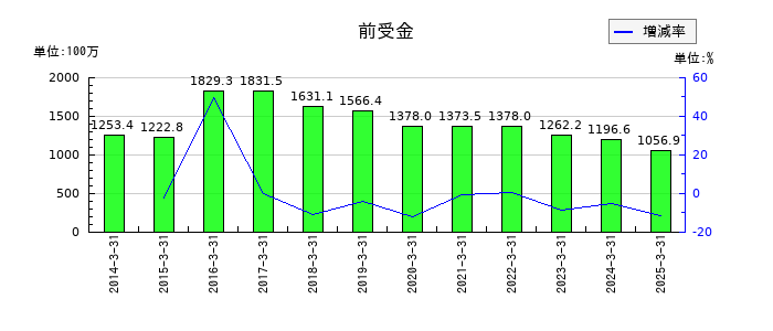 ヤマノホールディングスの前受金の推移