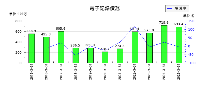 ヤマノホールディングスの電子記録債務の推移