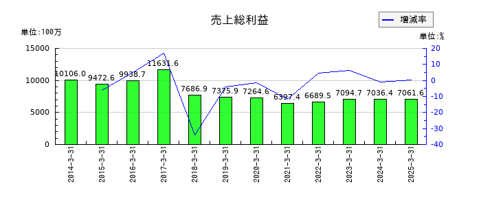 ヤマノホールディングスの売上総利益の推移
