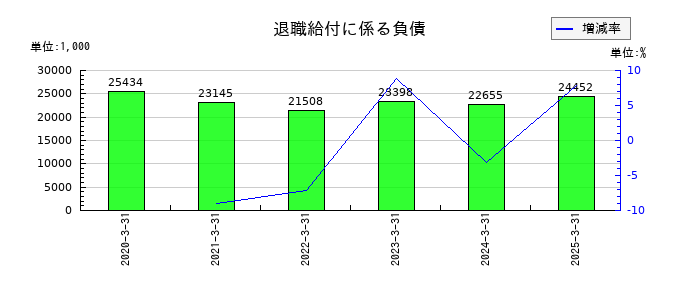 ヤマノホールディングスの退職給付に係る負債の推移