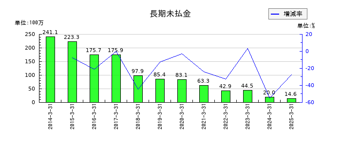 ヤマノホールディングスの長期未払金の推移