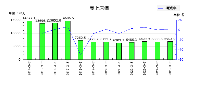 ヤマノホールディングスの売上原価の推移