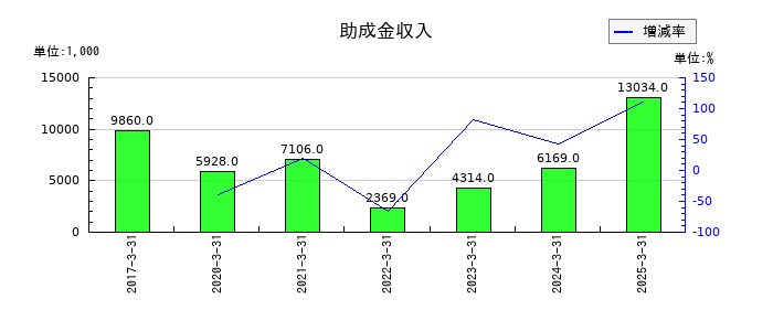 ヤマノホールディングスの助成金収入の推移