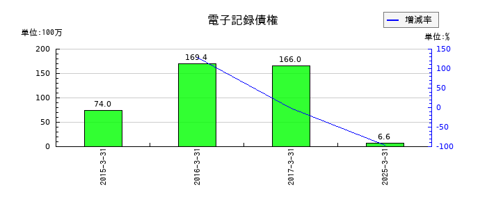 ヤマノホールディングスの電子記録債権の推移