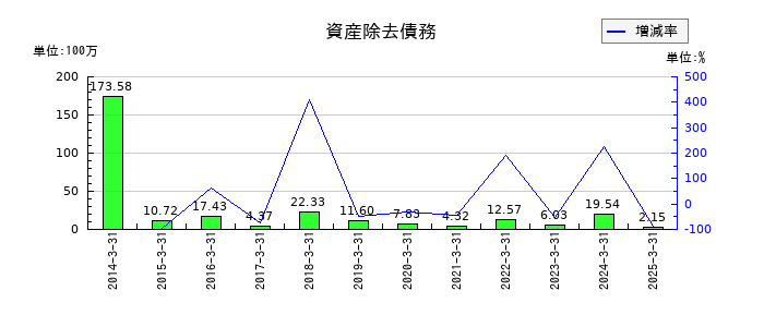 ヤマノホールディングスの資産除去債務の推移