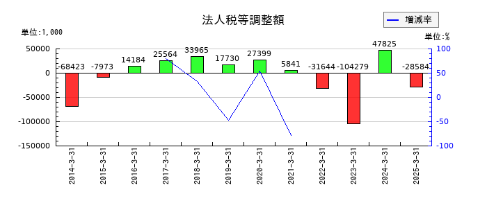 ヤマノホールディングスの法人税等調整額の推移