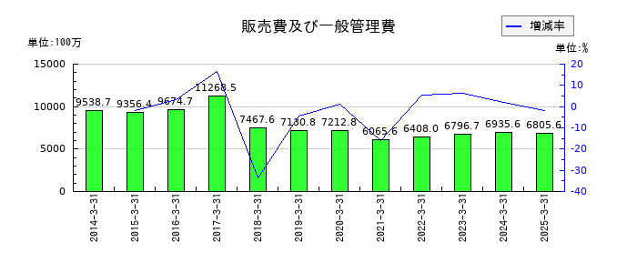 ヤマノホールディングスの販売費及び一般管理費の推移