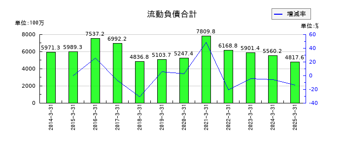 ヤマノホールディングスの流動負債合計の推移