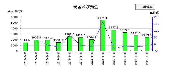 ヤマノホールディングスの現金及び預金の推移