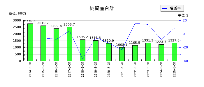 ヤマノホールディングスの純資産合計の推移