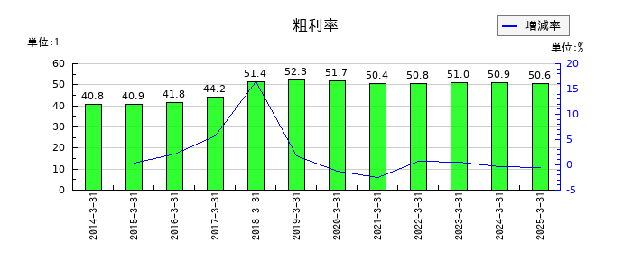 ヤマノホールディングスの粗利率の推移