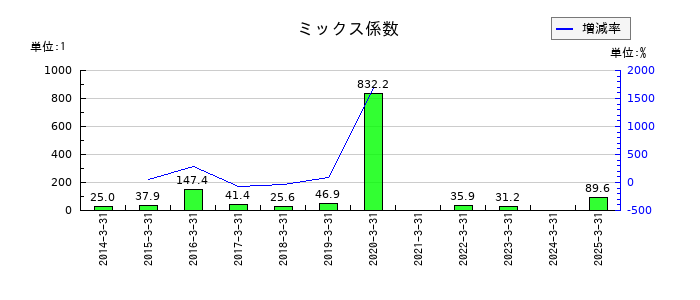ヤマノホールディングスのミックス係数の推移