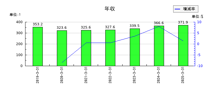 ヤマノホールディングスの年収の推移