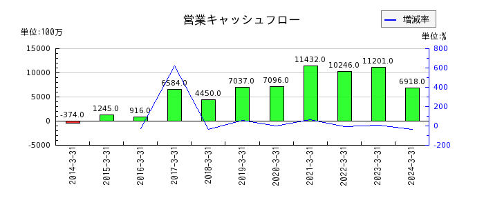 日本ライフラインの営業キャッシュフロー推移