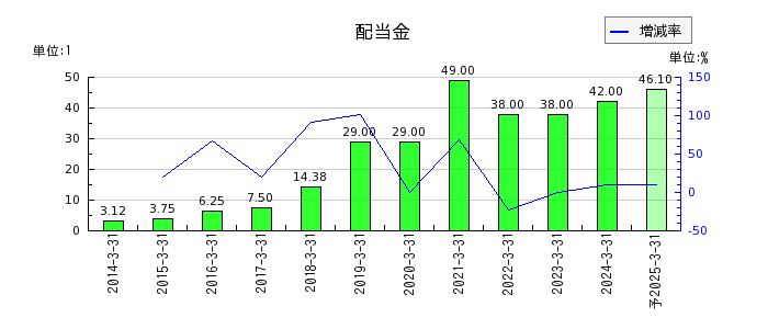 日本ライフラインの年間配当金推移