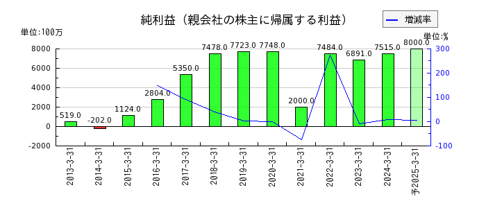 日本ライフラインの通期の純利益推移