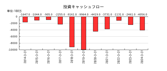 日本ライフラインの投資キャッシュフロー推移