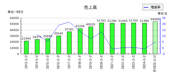日本ライフラインの通期の売上高推移