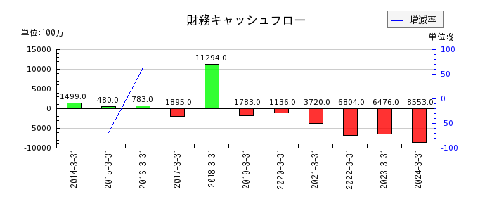 日本ライフラインの財務キャッシュフロー推移