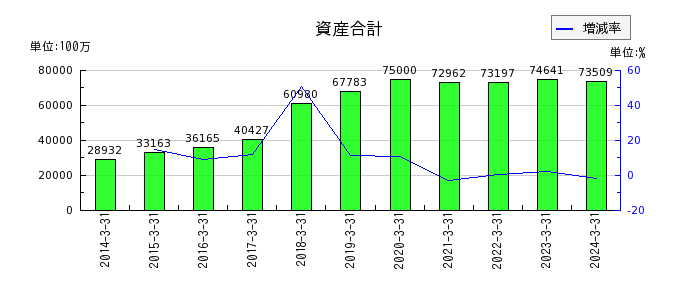 日本ライフラインの資産合計の推移