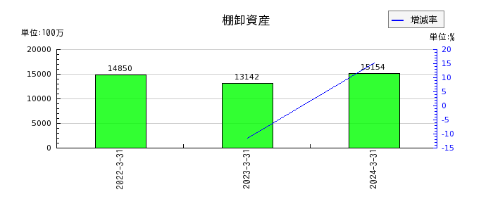 日本ライフラインの棚卸資産の推移